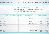 厦门医学院2017分数线是多少，厦门医学院2017录取分数线查询